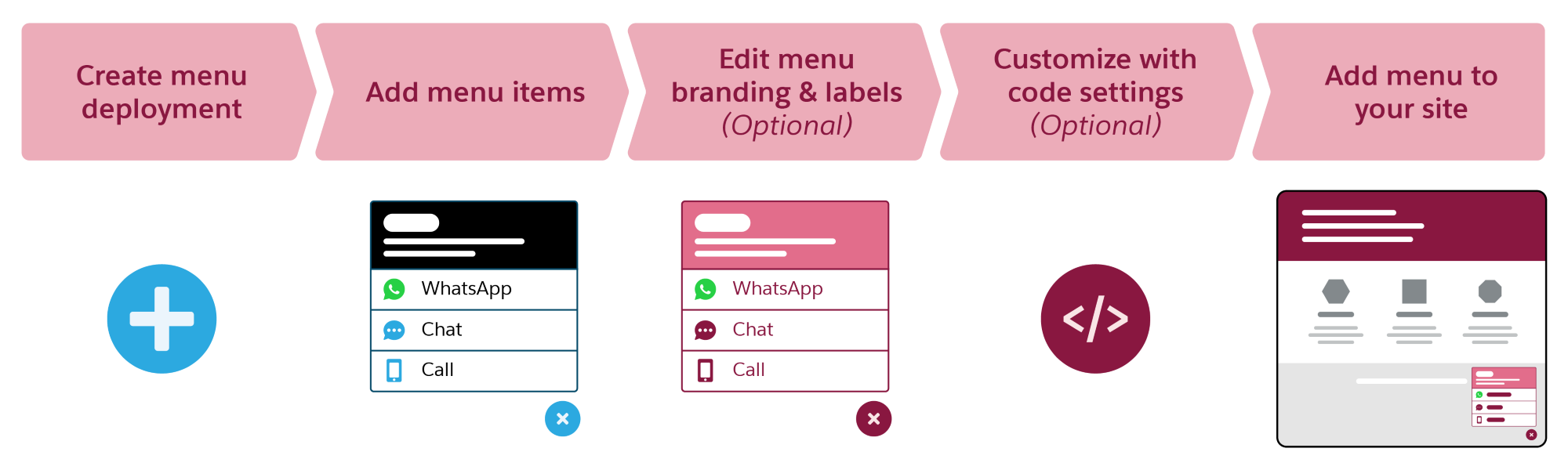 Pasos para la configuración del menú de canal: Crear implementación de menú, agregar elementos de menú, modificar la marca y las etiquetas del menú (opcional), personalizar con parámetros de código (opcional) y agregar menú a su sitio
