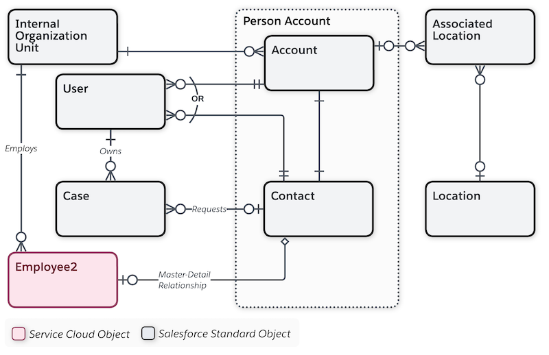 Diagrama de modelo de datos de documento Servicio de empleados