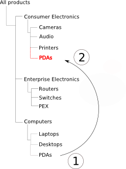 A categoria "PDAs" passa da categoria pai "Computadores" para "Componentes eletrônicos para o consumidor"