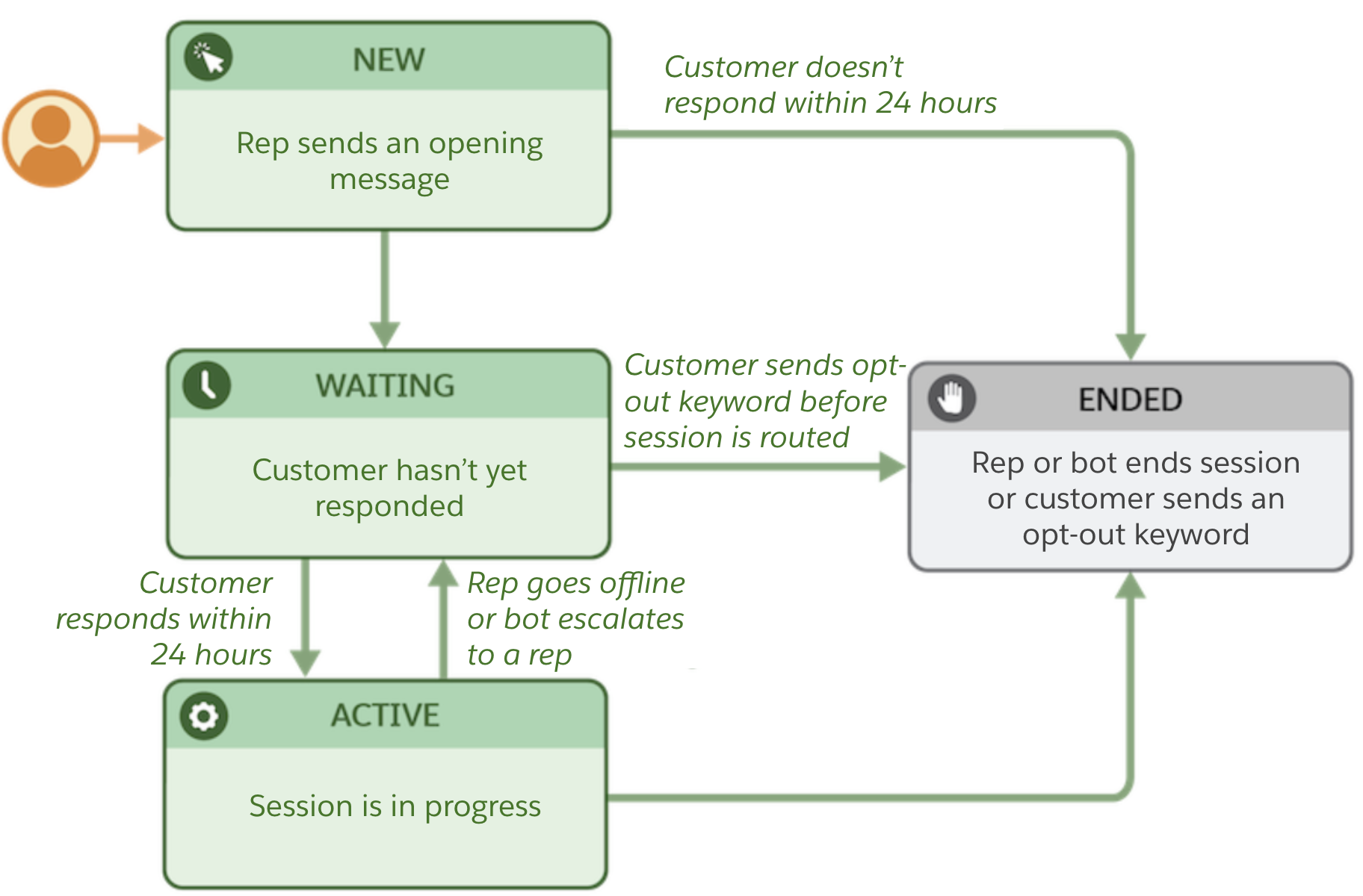 Messaging session status transitions for sessions in standard channels initiated by service reps
