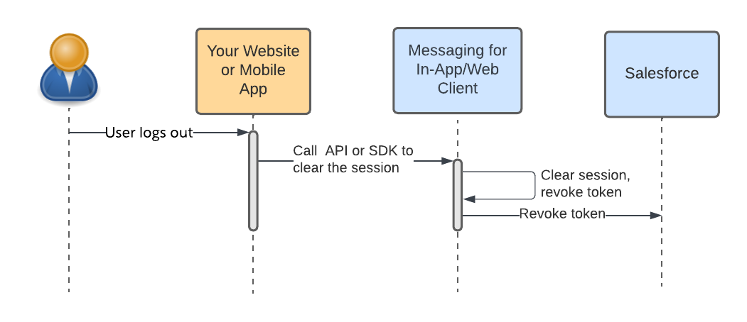 User verification clear session