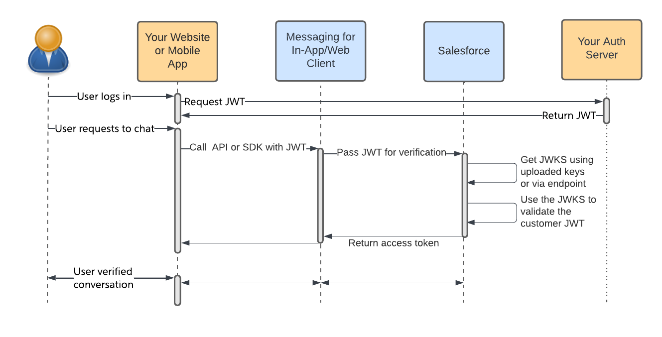 User verification token