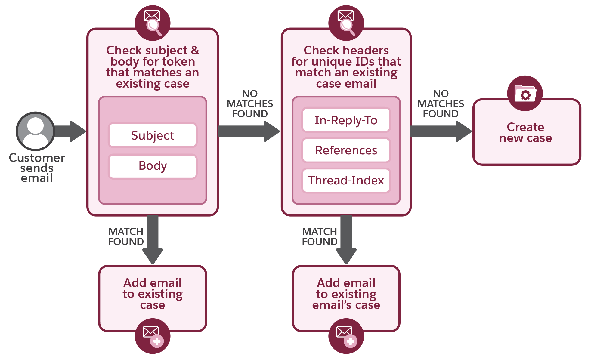 Graphic showing sequence of events when Salesforce attempts to thread incoming emails
