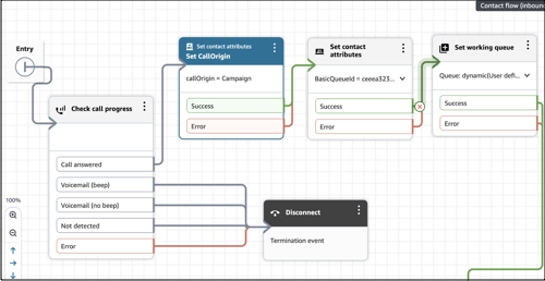 Contact flow