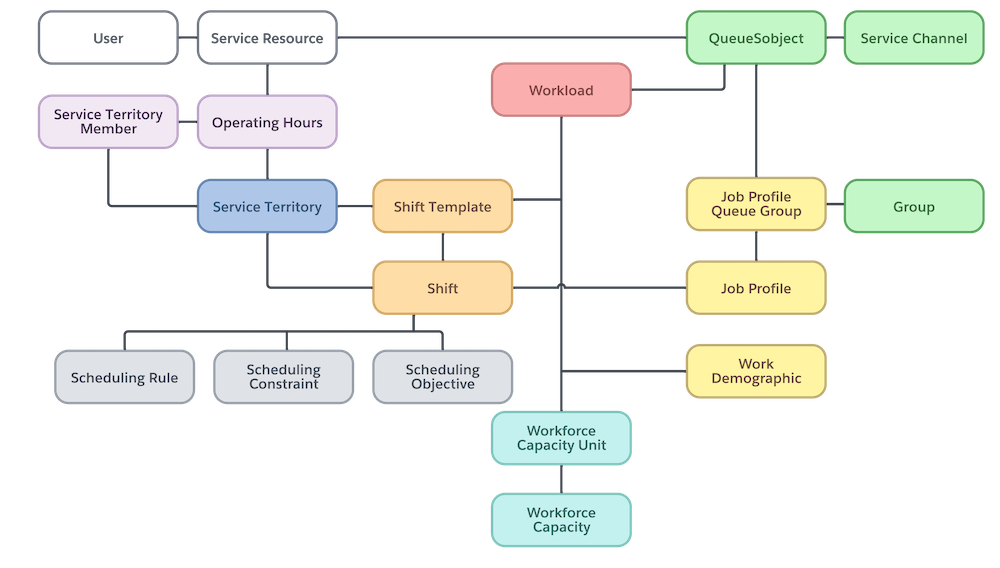 Datos para un plan de capacidad en un flujo de trabajo basado en colas de OmniCanal.