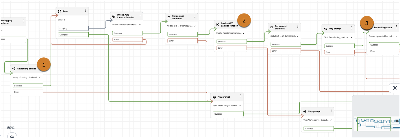 [ルーティング条件を設定] ブロック、[AWS Lambda 関数を呼び出し] ブロック、[作業キューを設定] ブロックにコールアウトがあるオムニルーティング転送のサンプル SCV オムニチャネルサブフロー