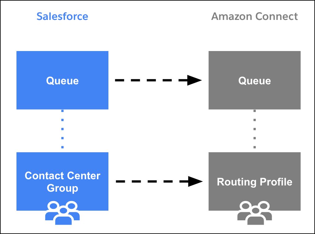 Salesforce-köer och kontaktcenter synkroniseras med Amazon Connects köer och dirigeringsprofiler, respektive.