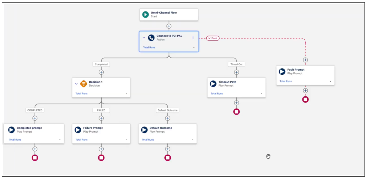 Example flow to configure transfer to external number.