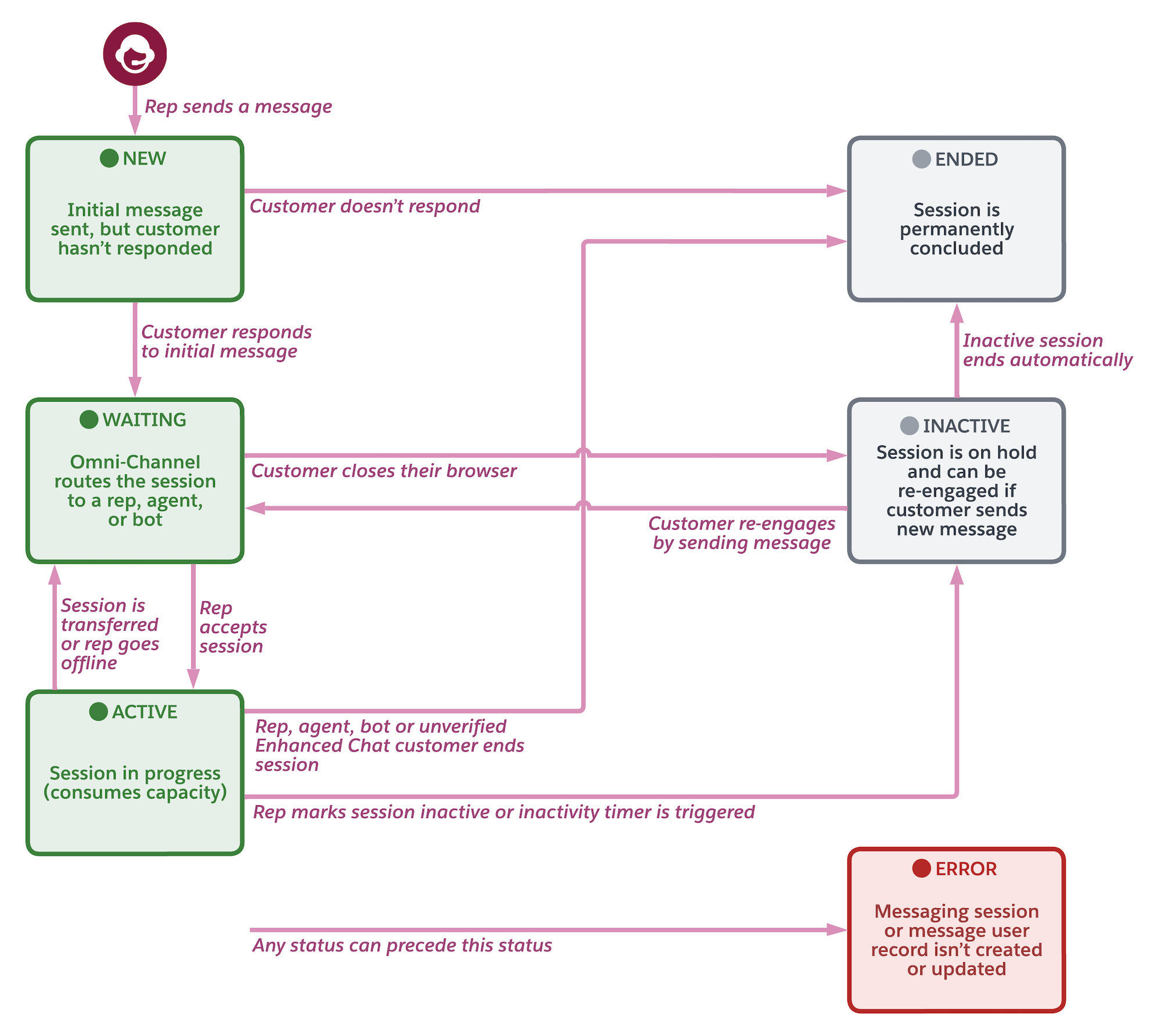 A map showing how a messaging session transitions through different statuses in Business-Initiated Tab-Based Capacity.