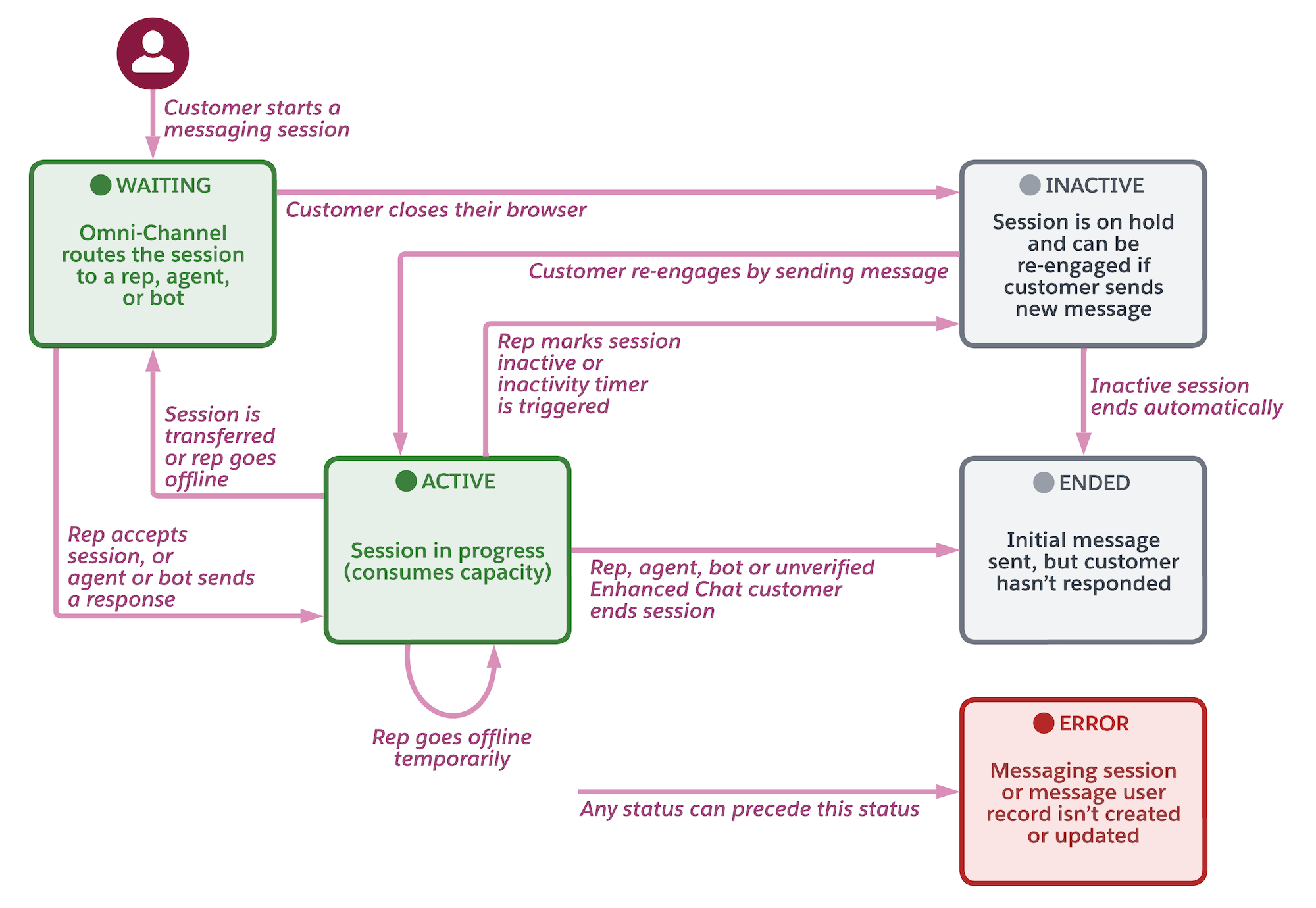 A map showing how a messaging session transitions through different statuses in Customer-Initiated Status-Based Capacity.