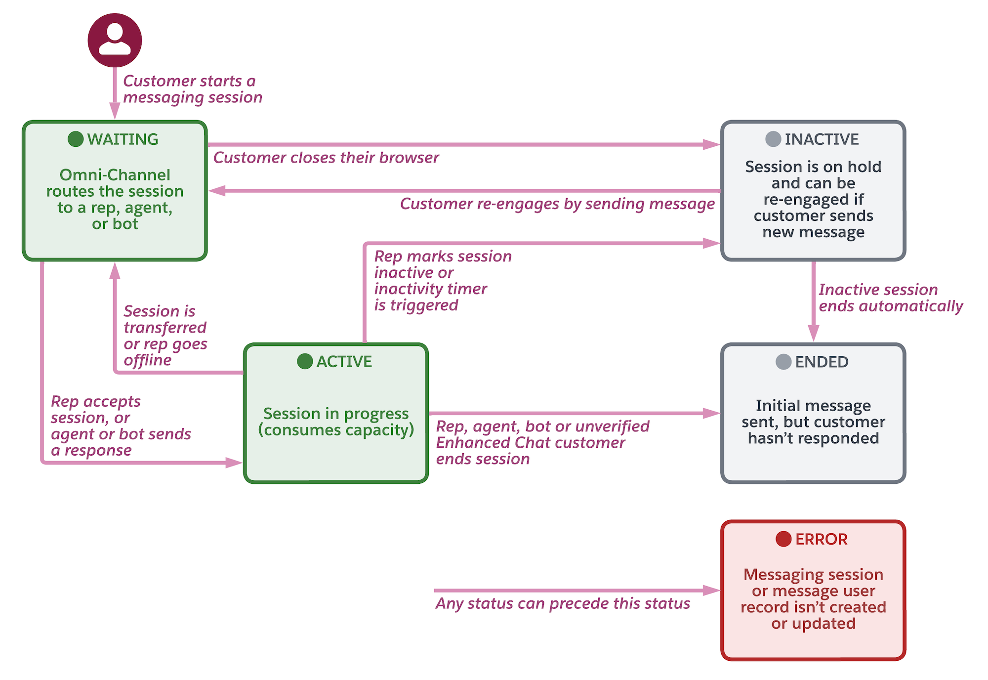 A map showing how a messaging session transitions through different statuses in Customer-Initiated Tab-Based Capacity.