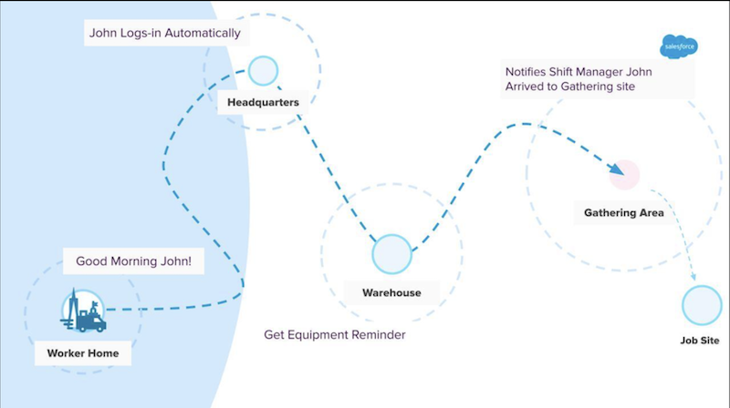 Geo-location-based action with service territory support