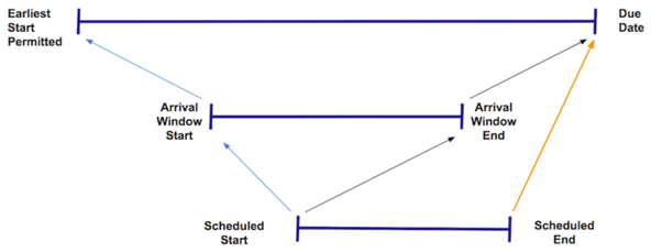 Time windows for work rules