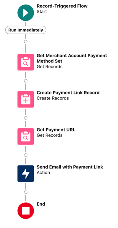 Payment flow