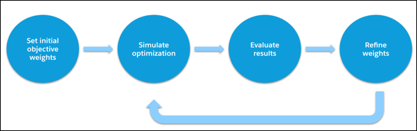 Directrices para la automatización y optimización efectivas de programaciones en Field Service
