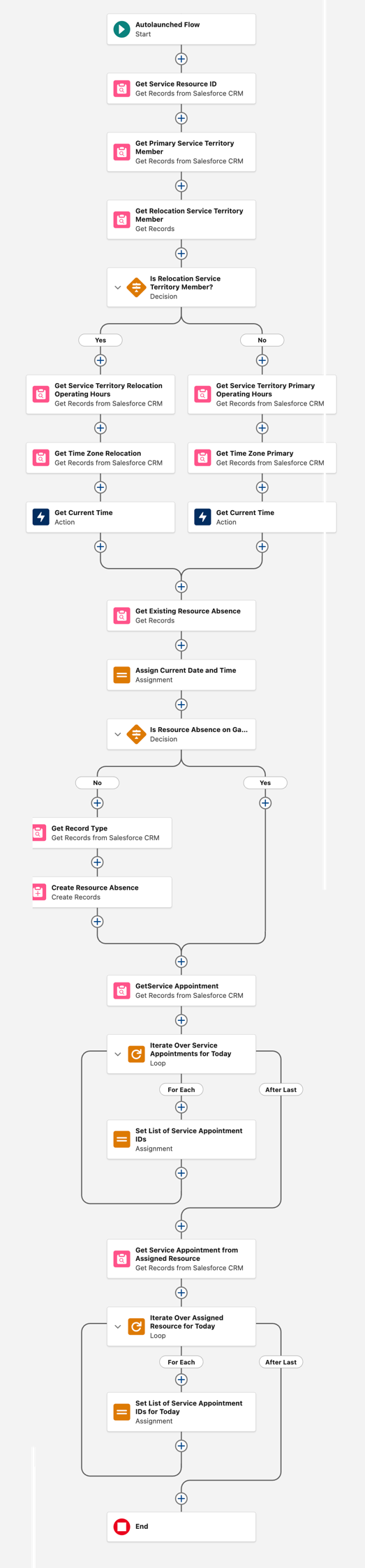 Flux Absence de ressource