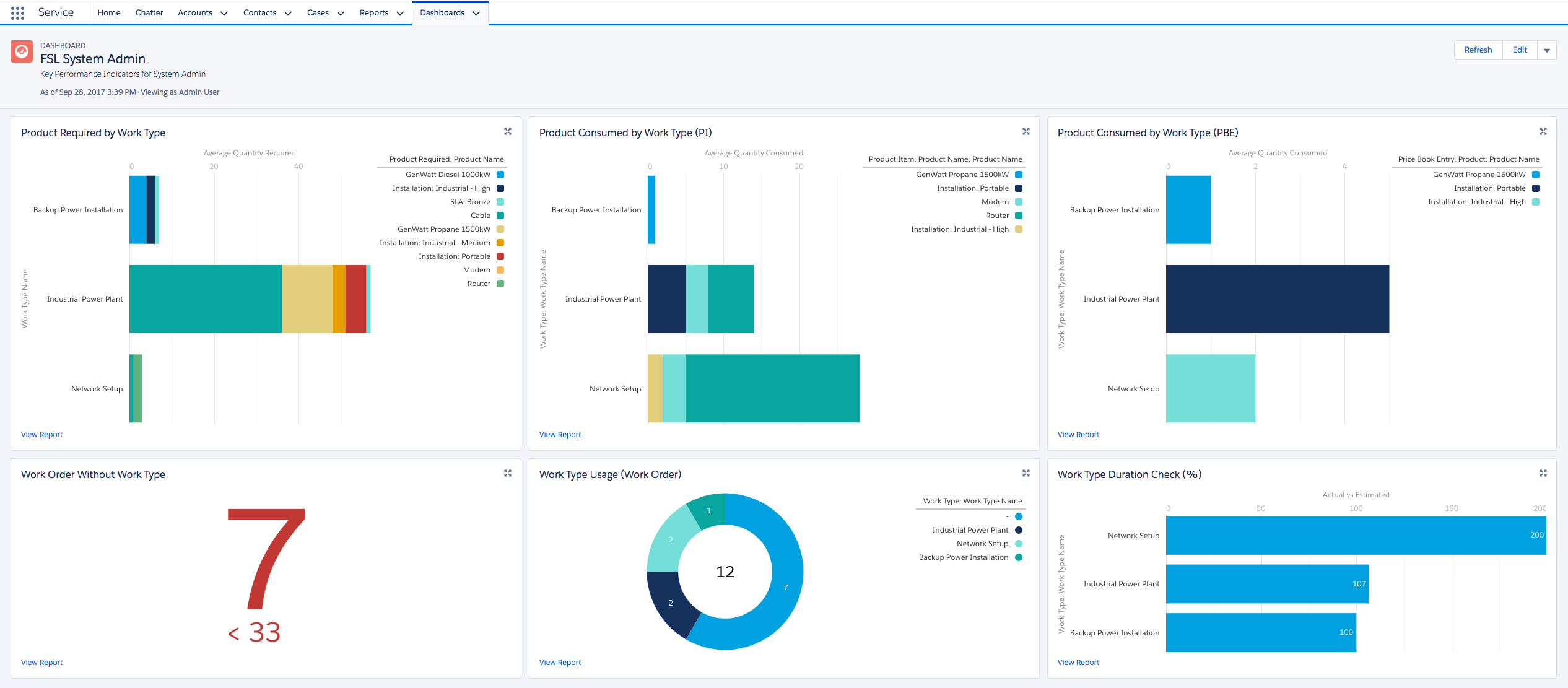 Dashboard Systeembeheerders met meerdere deelvensters