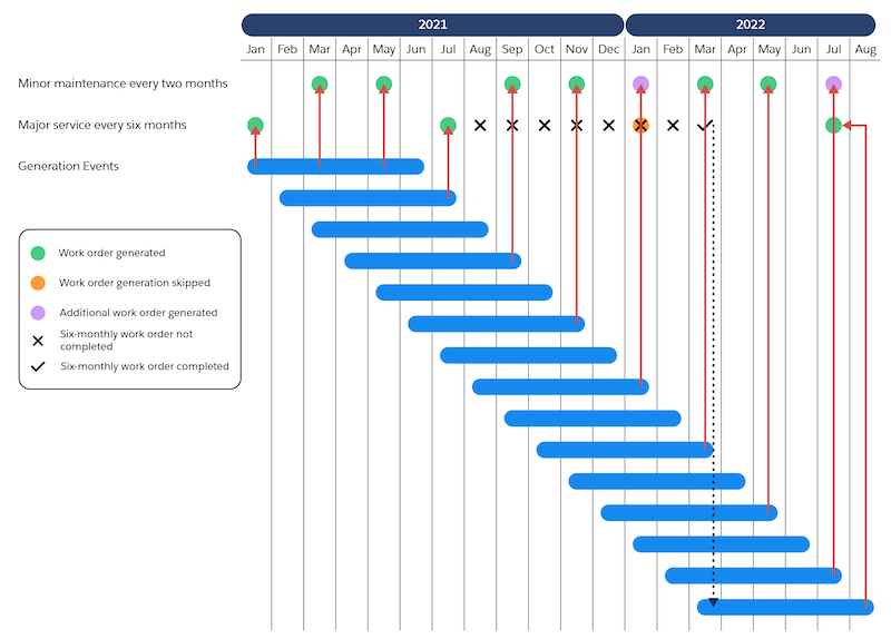 Work order generation delayed by unfinished work order