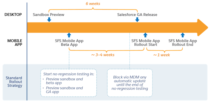 Временная шкала для выпусков мобильного приложения Field Service Mobile