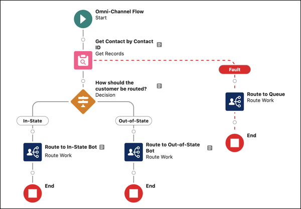 Um fluxo do Omni-Channel que encaminha conversas para um bot no estado ou fora do estado