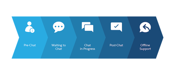 Ein Diagramm, das die Chat-Status zeigt, einschließlich: Vor-Chat, Warten auf Chat, Laufender Chat, Nach-Chat und Offline-Unterstützung