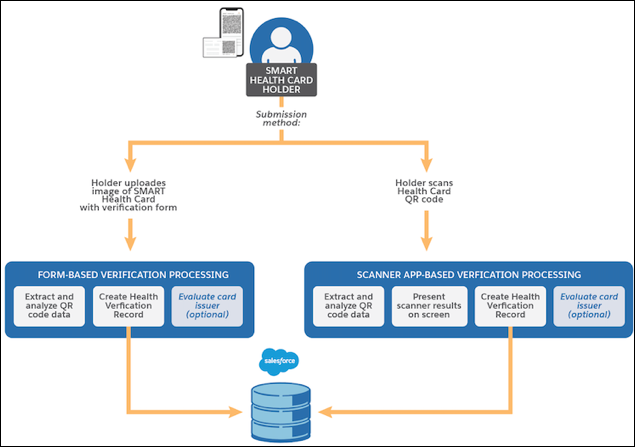 Diagram showing the different ways a user can submit their Health Card QR Code for Health Verificaiton