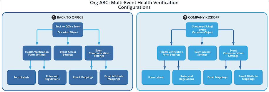 Diagram of Safety Cloud Occasion Object Data Model