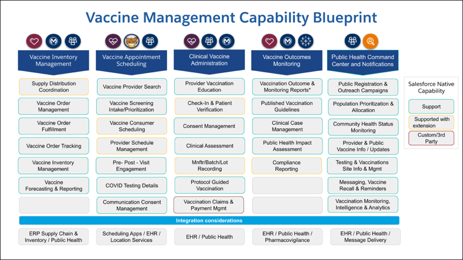 Image of high level vaccine management capabilities with the Salesforce platform.