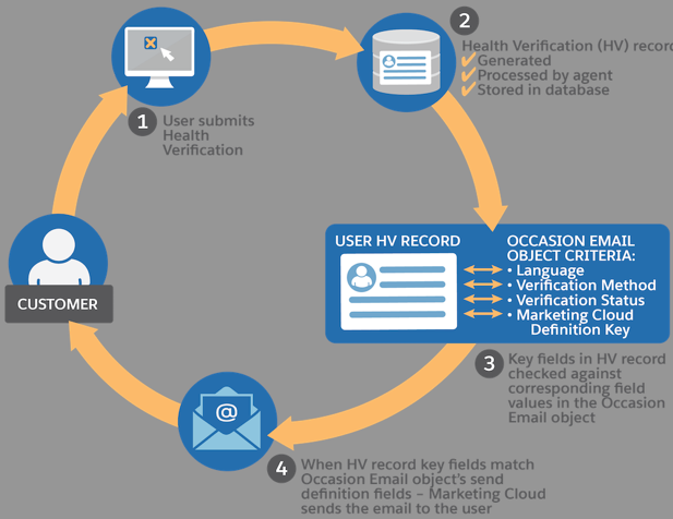 Diagram of the workflow for health verification custom metadata