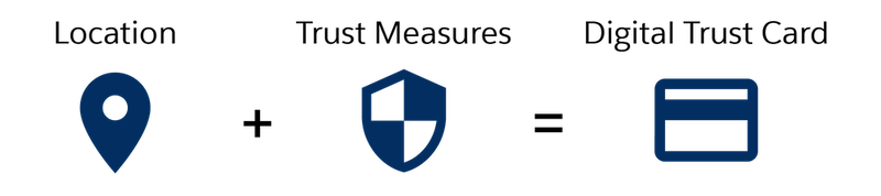 Infographic showing that a trust card is composed of one location and one or more trust measures