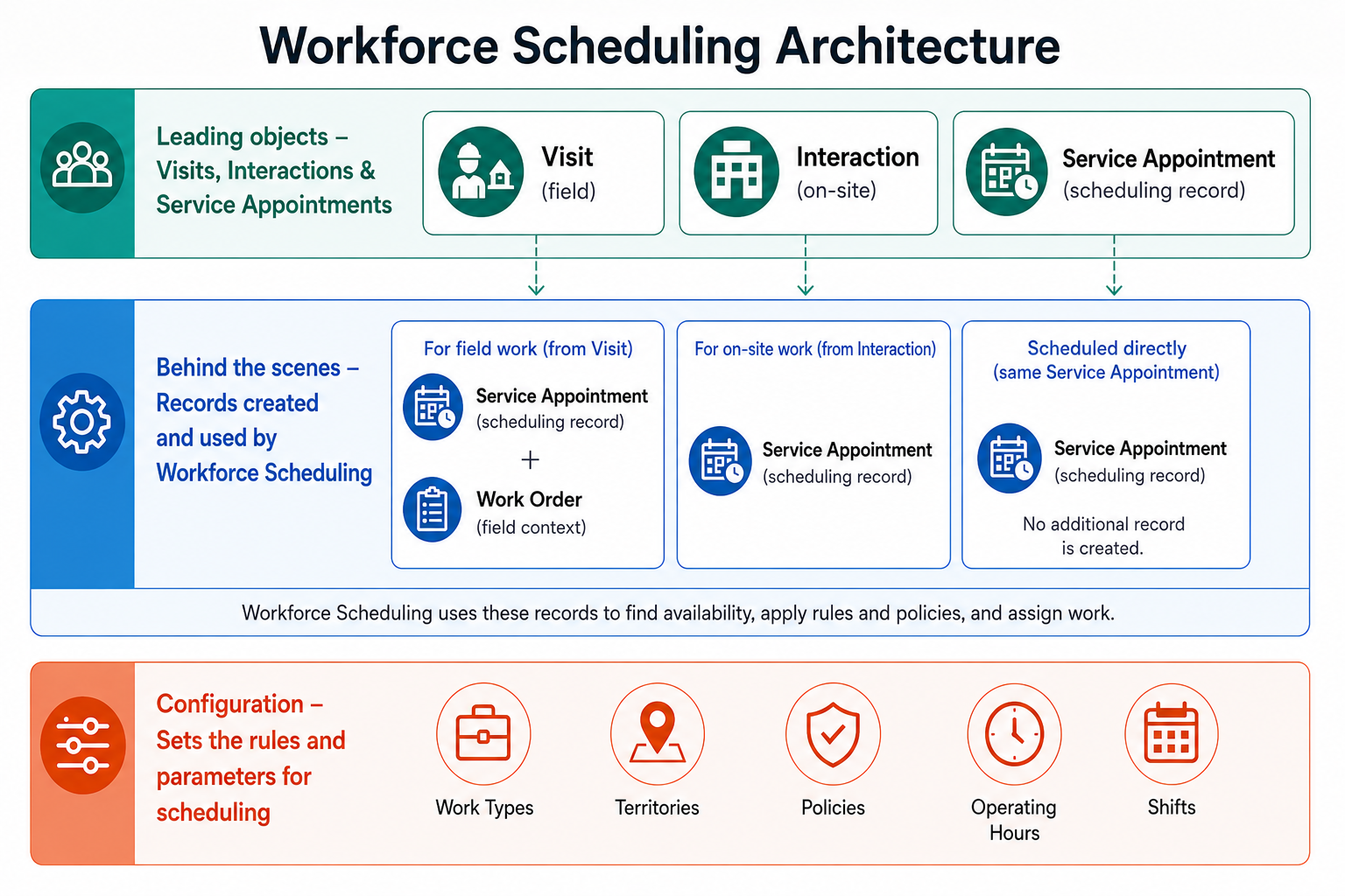 Three-layer diagram of Visits, Interactions, Service Appointments, and scheduling configuration.
