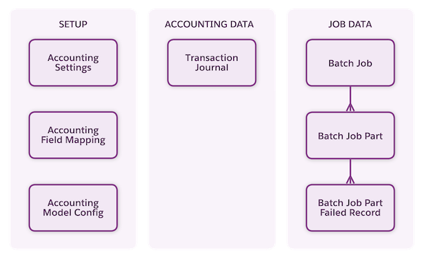 Relationsdiagrammet for kontosubledgerenhed