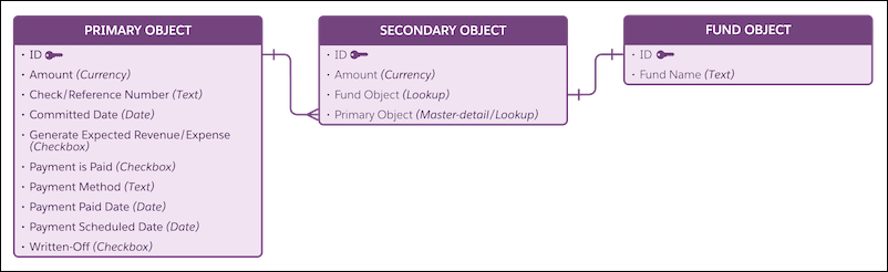 Diagram of the three-object model