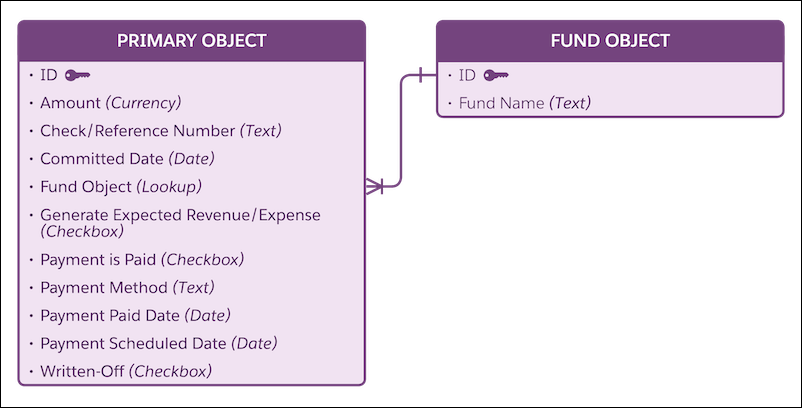 Relatiediagram van het primaire object en het fondsobject in het model met twee objecten