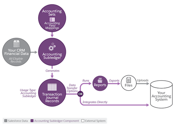 Diagrama del flujo de datos del libro mayor de contabilidad