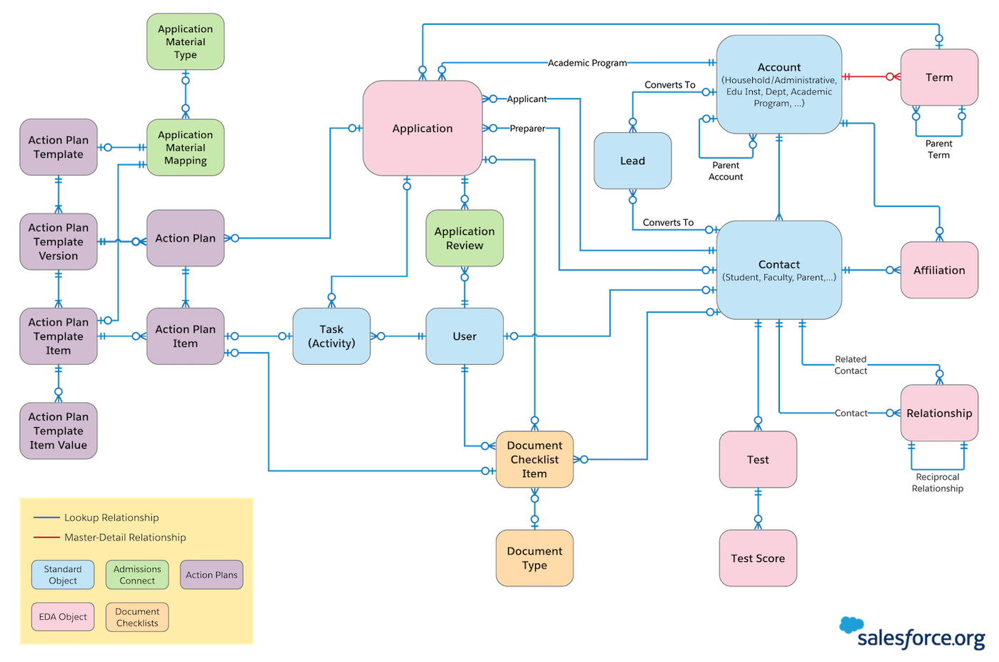 Diagram of the Admissions Connect data architecture
