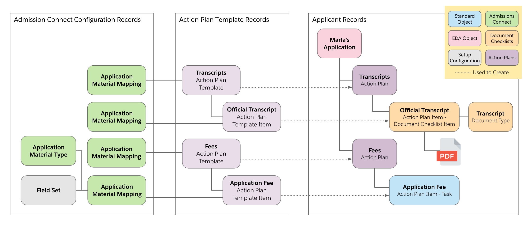 Concept diagram showing the details of an Action Plan with connectors to Document Type and PDFs