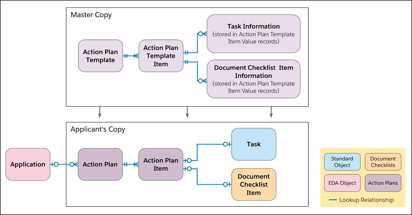 Concept diagram showing the details of an Action Plan Template and Action Plan