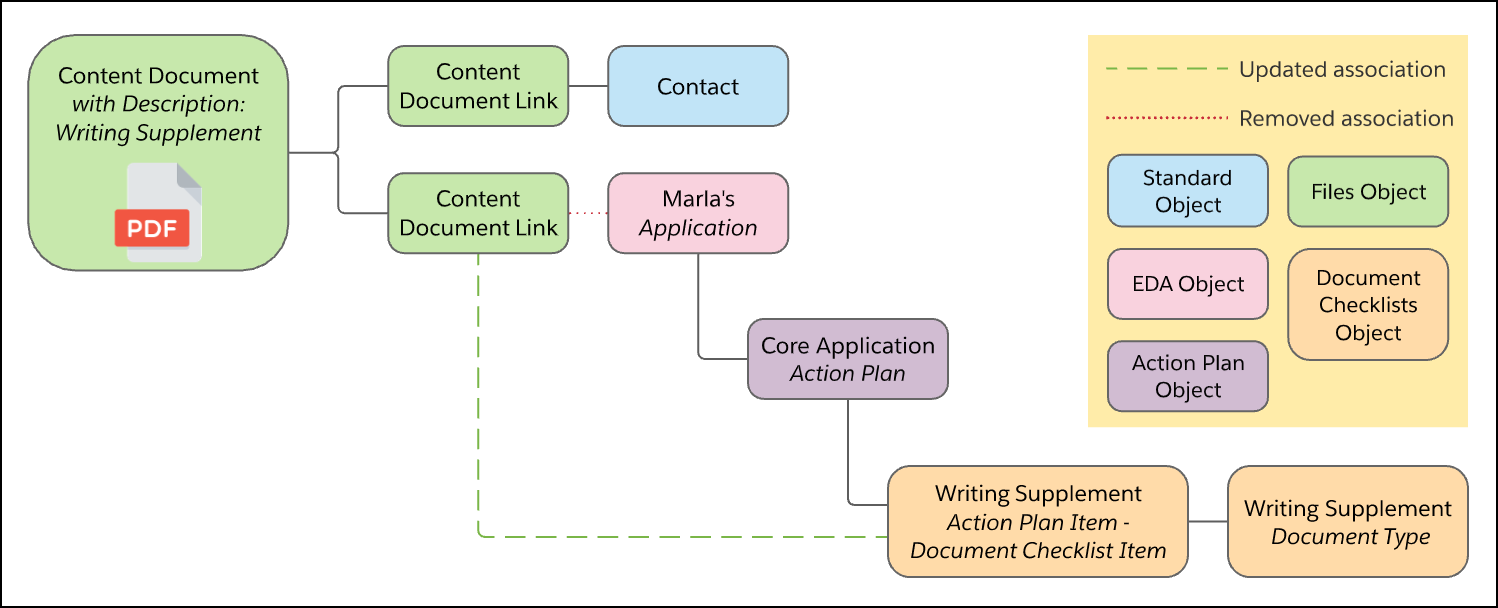 Concept diagram showing how the Content Document Link is updated to a Document Checklist Item.