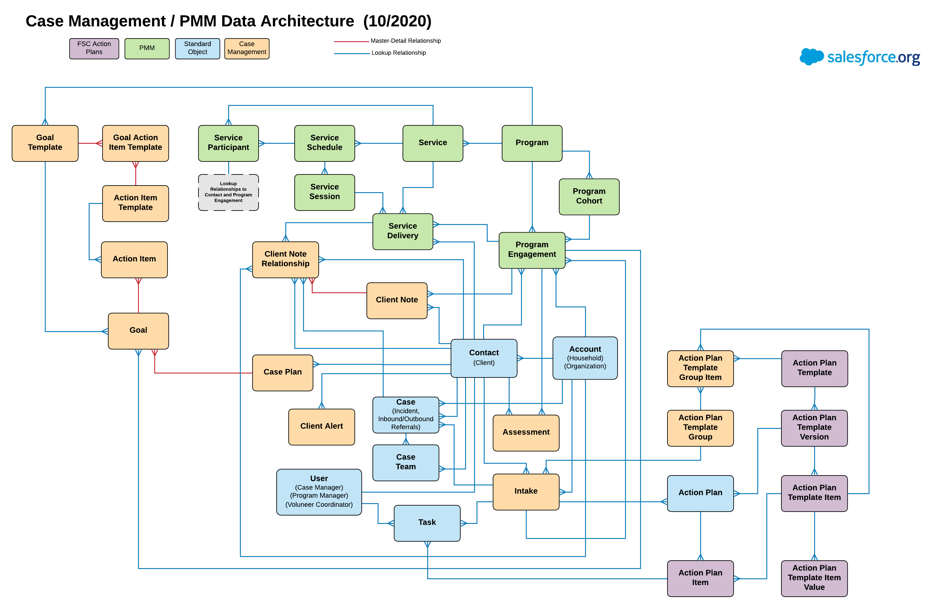 Case Management/PMM Entity Relationship Diagram