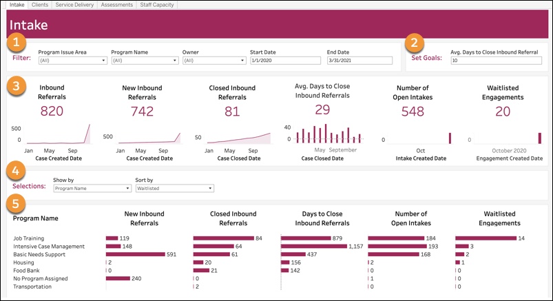 Intake dashboard