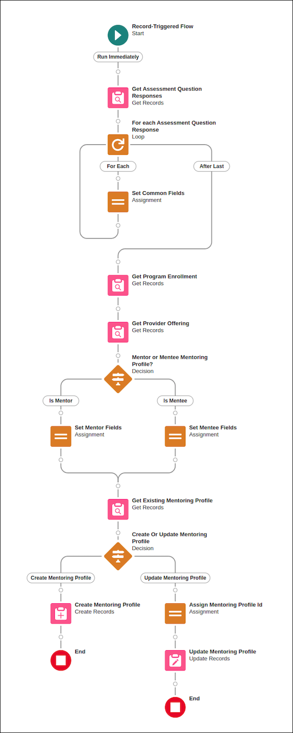 Screenshot showing the elements of a flow used to update and create mentoring profile records
