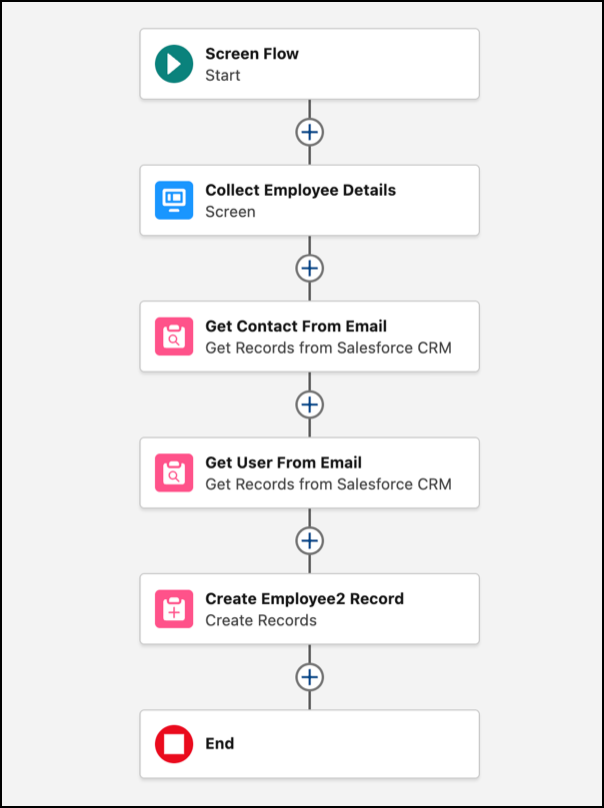 A simplified Create Employee Record flow containing four elements after Start: Collect Employee Details, Get Contact From Email, Get User From Email, and Create Employee2 Record.