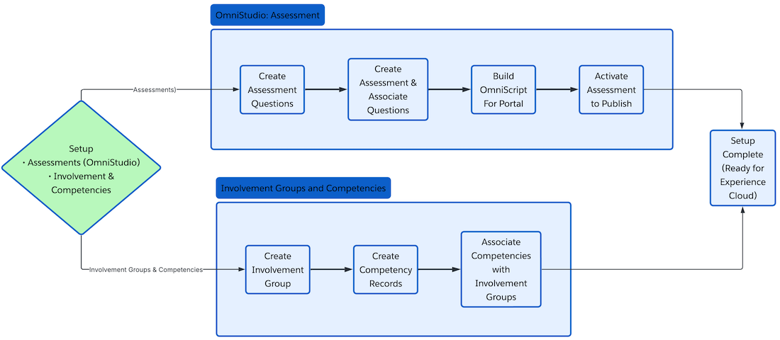 The connected university advisor, creates assessments, involvement groups, and competencies.