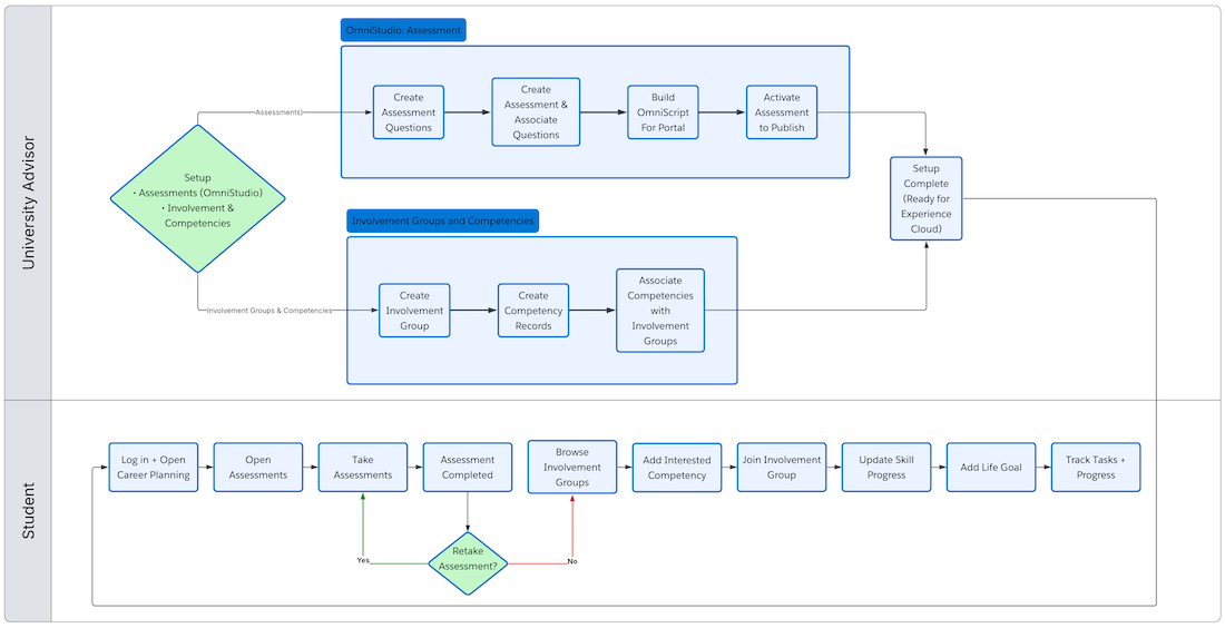 Set up a career planning and life goals experience.