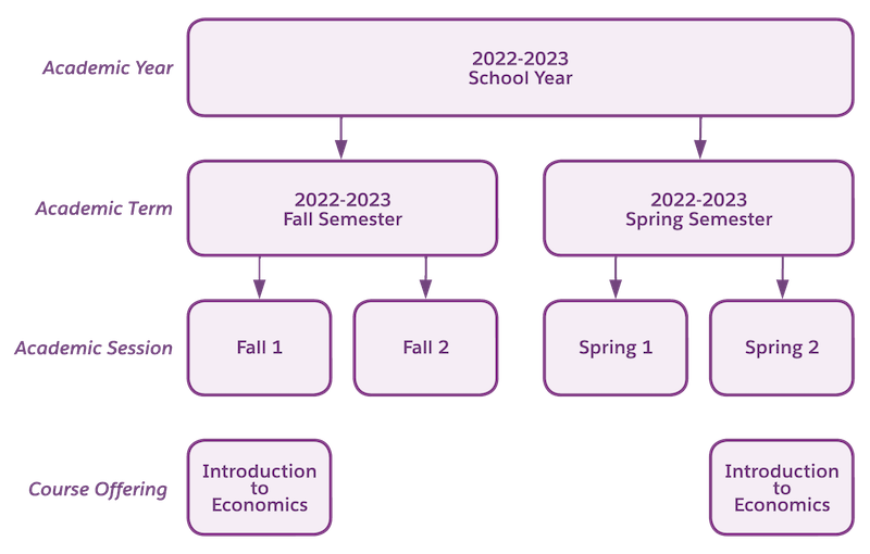 Diagrama donde se muestran los objetos involucrados en un año académico