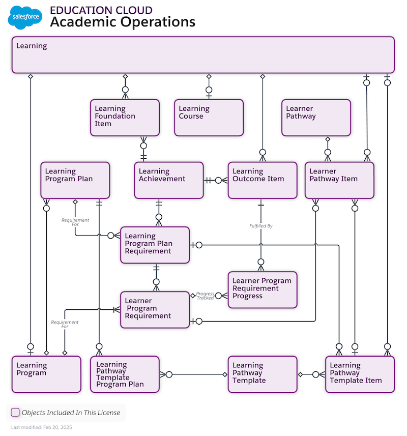 Education Cloud -objektit, joita käytetään tarjottujen ohjelmien mallintamiseen