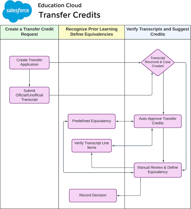 Mostra il flusso dei crediti di trasferimento