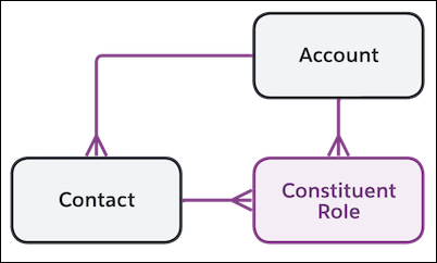 Enhetsrelasjonsdiagram for deltakerrolle
