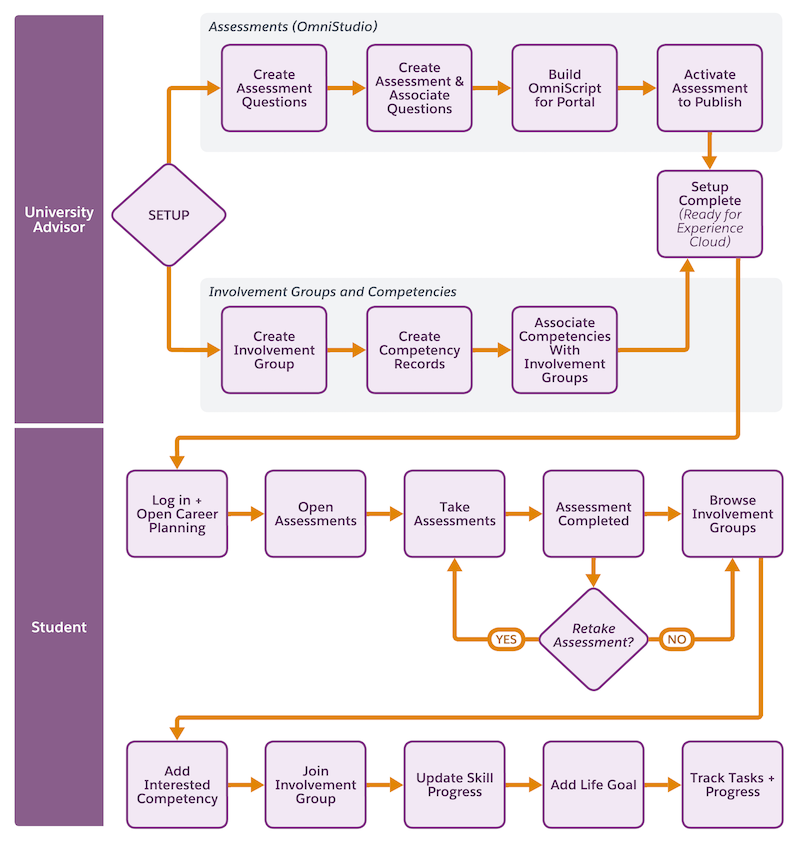 Configurez une expérience de planification de carrière et d'objectifs de vie.